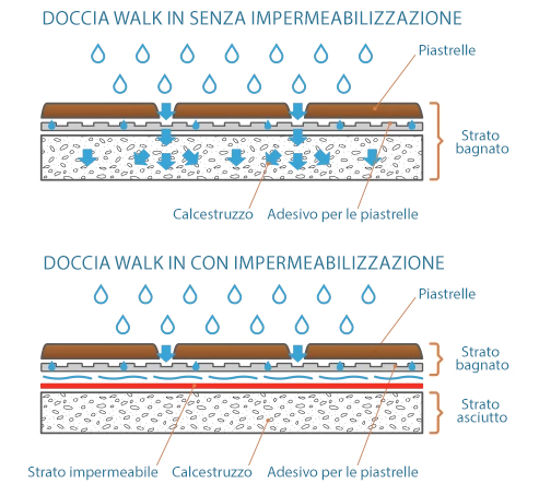 Insulation Doccia Walkin It