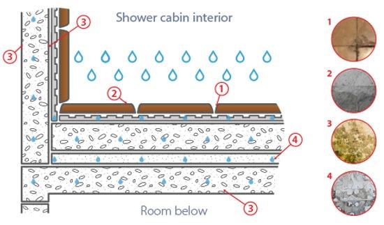 Impermeabilizzare Il Nostro Bagno